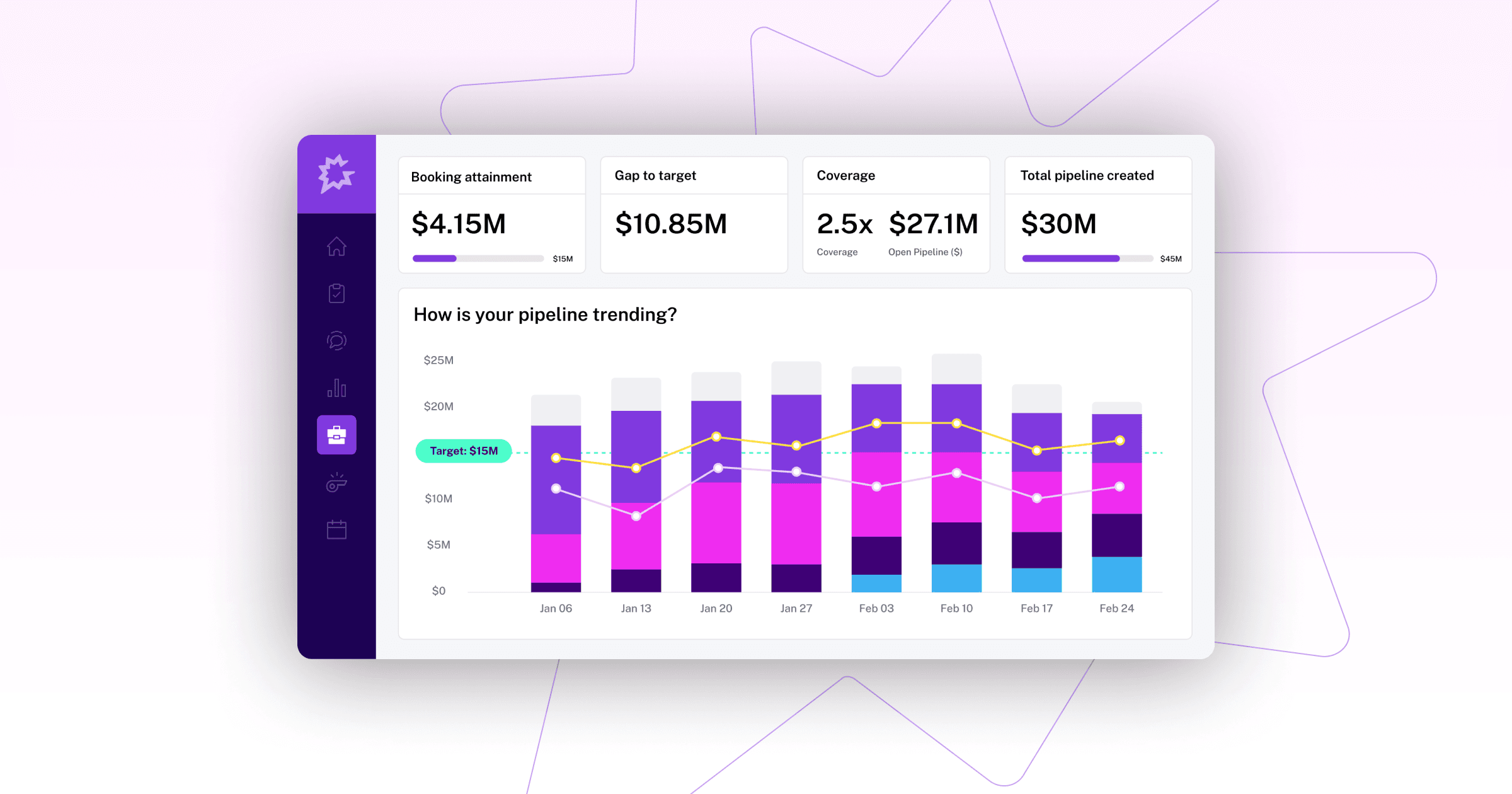 Dashboard displaying pipeline metrics, including booking attainment, gaps, and trends over time.